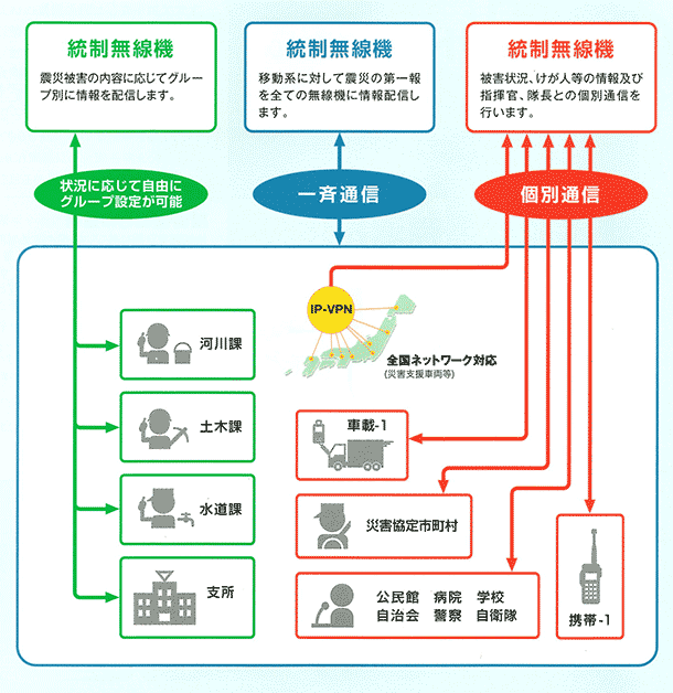 デジタルMCA無線の通信システム構成例